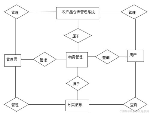 基于SSM框架的農(nóng)產(chǎn)品倉庫管理系統(tǒng)數(shù)據(jù)處理方案