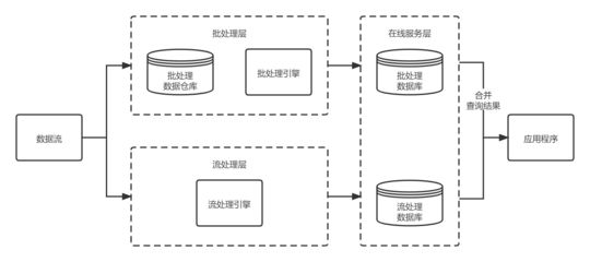 元宇宙隨想 數據服務與數據處理架構的基石作用