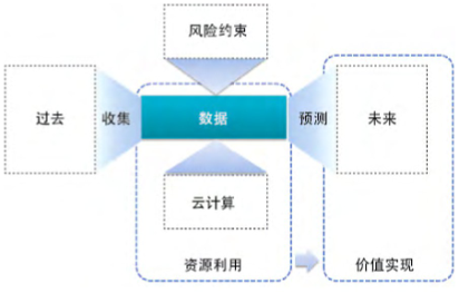 數據治理國際標準研究 數據處理戰略與路徑